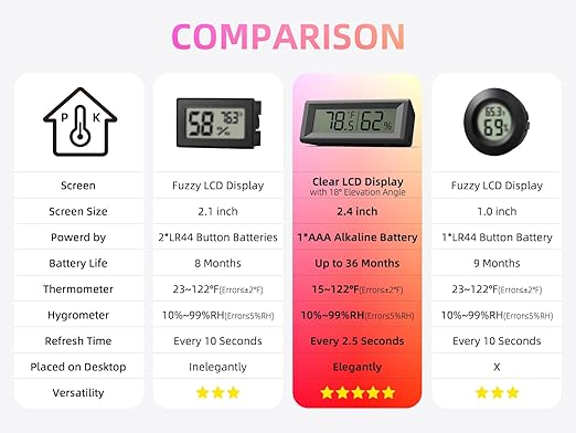 Small Digital Hygrometer, Humidity Meter, Indoor Thermometer, Room Temperature and Humidity Monitor, Gauge with Accurate Sensor, for House, Home, Baby Room, Greenhouse, Humidor, Incubator, Reptiles - Image 6