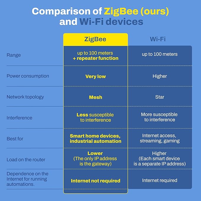 Smart Zigbee 3.0 Water Shut Off Valve 3/4" | Automatic Shut Off Valve for Leak Detection Sensors, Tuya Smart Compatible, Requires Zigbee Hub & Sensors | IP55 Waterproof, Built-in Capacitor - Image 5