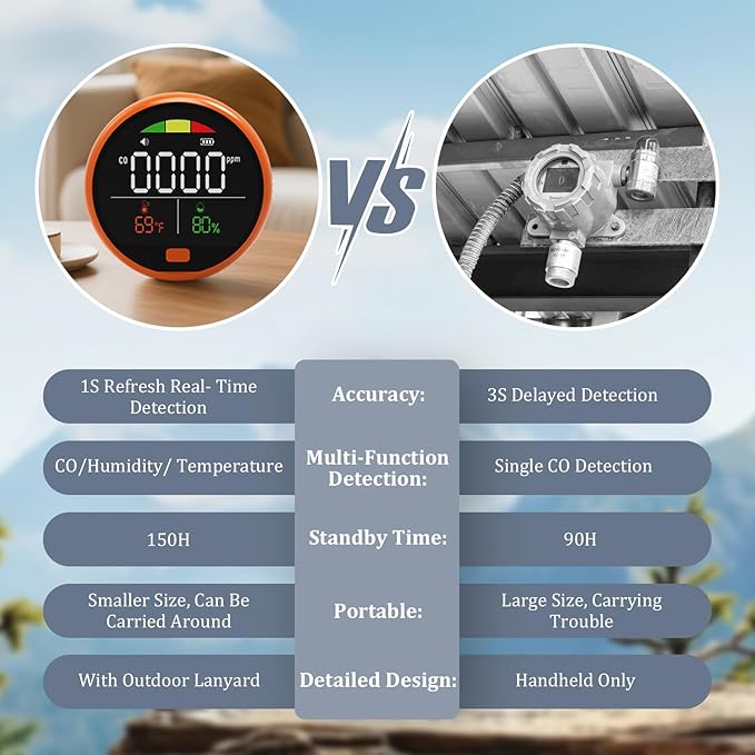 3 in 1 Carbon Monoxide Detectors Portable Co2 Detector for Travel CO Detector with Magnetic Back, 3-in-1 CO Monitor with Audible & Visual Alarm for Camping, Hotel, Car & RV - Image 7