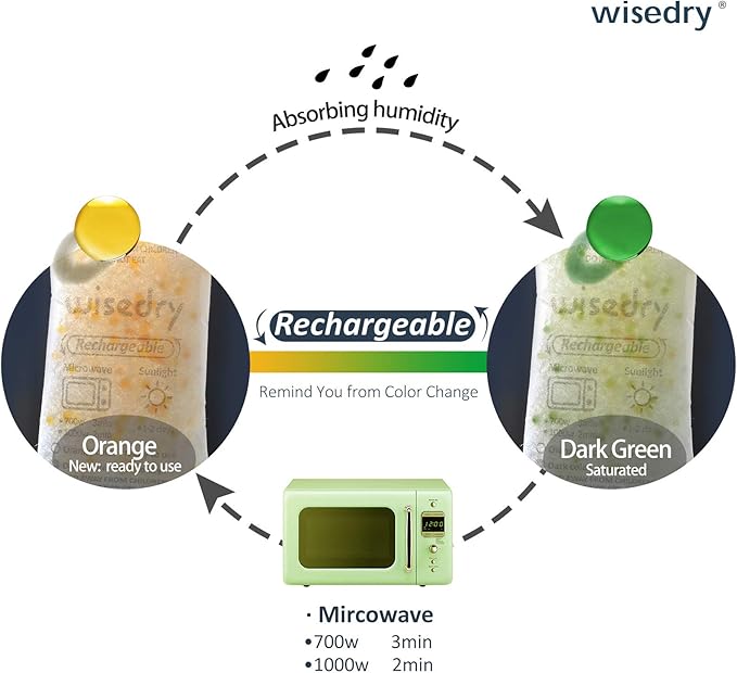 wisedry 50 Gram [10 Packs] Silica Gel Packets Microwave Fast Reactivate Desiccan Packs with Indicating Beads - Image 6