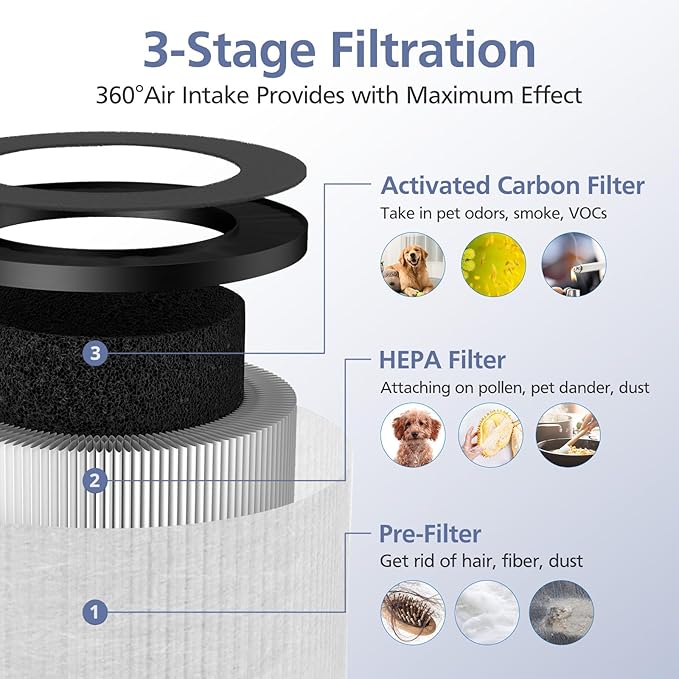 3 Pack TZ-K1 Replacement Filter Compatible with FreAire KN6391, Compatible with ToLife TZ-K1, Compatible with VOOPNU DH-JH12, for MK-01 MK-06, MJ012H, 3-in-1 Filter Replacement for Smoke Pollen, White - Image 4