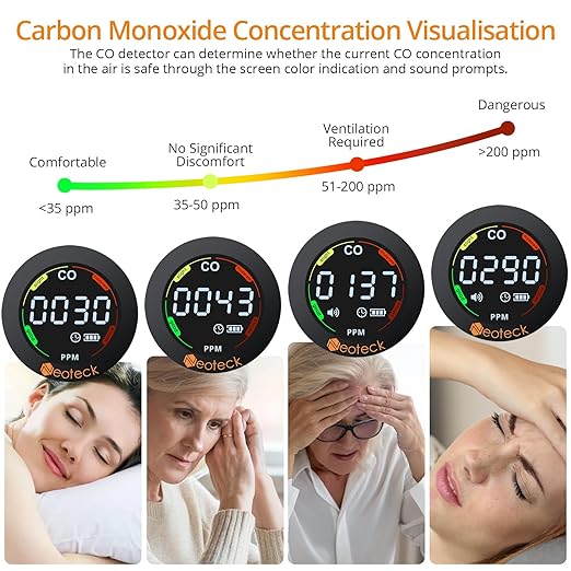 Neoteck Indoor Air Quality Meter Portable Carbon Monoxide Detector 0-1000ppm & 1s Refresh, 700mAh Rechargeable with Adjustable Audible/Visual Alarms for Home, Car, Camping - Image 4