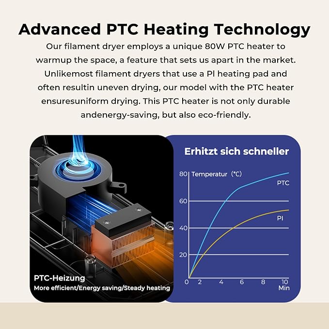 Creality Filament Dryer Box,Dual-Spool Creality Space Pi Filament Dryer Plus with 360° Fast Heating & PTC Heater,4" Touch Screen,Compatible PLA,Silk PLA,ABS,PETG,TPU,Nylon,ASA,PC,PA & More - Image 3
