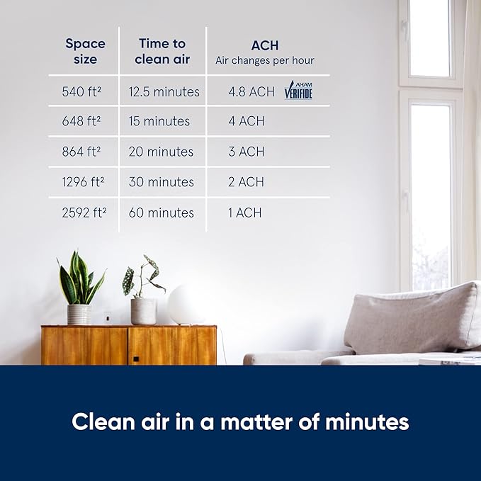 BLUEAIR Air Purifier Large Room, Air Cleaner for Dust Pet Dander Smoke Mold Pollen Bacteria Allergen, Odor Removal, for Home Bedroom Living Room, Washable Pre Filter, HEPASilent, Blue 211+ (Non-Auto) - Image 3