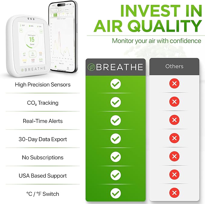 BREATHE Airmonitor Plus: Smart Air Quality Monitor Indoor - 8-in-1 CO2 Meter, Formaldehyde Detector, VOC Meter, PM1/2.5/10, Temperature & Humidity - Air Quality Tester for Home with App - Image 5