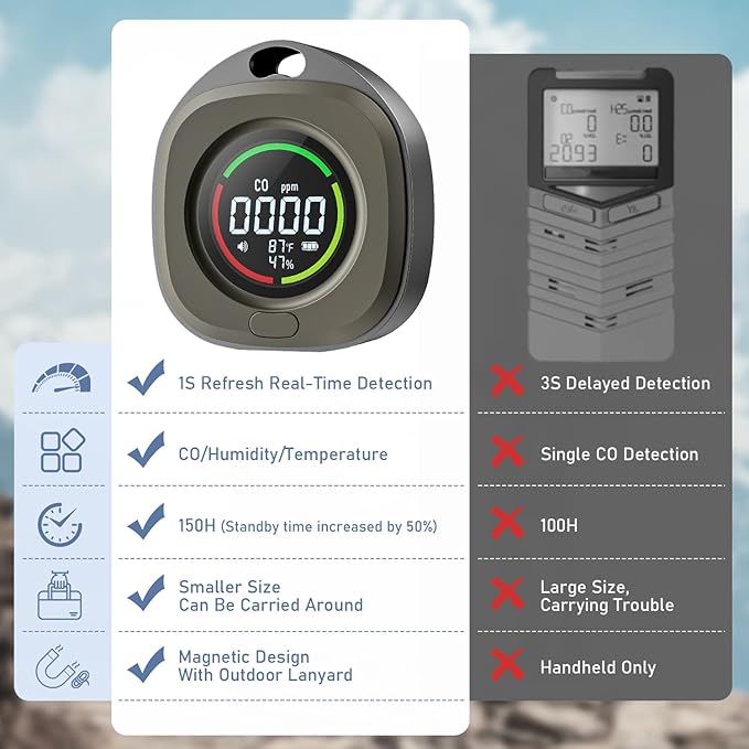 Portable Carbon Monoxide Detectors for Travel 3-in-1 Square Carbon Monoxide Monitor with 43 Detection Holes, RV CO Detector Alarm Temp/Humidity Sensor for Home, Camping & Travel Tent Car - Image 6