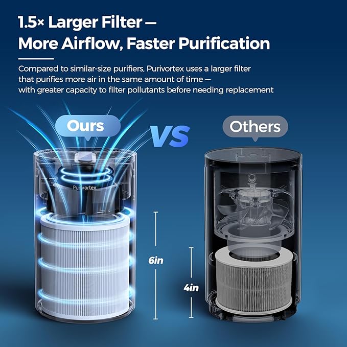 Purivortex Air Purifiers for Bedroom, Quiet Air Purifier with HEPA Filter for Pollen, Smoke, Dust, Pet Dander, Odor, Hair, Ozone Free, Covers Up to 880 Sq Ft, PX500 Black - Image 4
