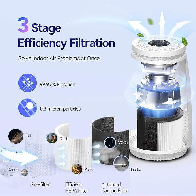 Air Purifiers for Home Bedroom, 3-in-1 HEPA Filter for Pets Dander Dust Pollen Smoke Odors, Quiet Air Cleaner with Sleep Mode, 12H Timer, Night Light, Aromatherapy, Safety Lock, White - Image 3