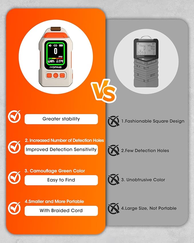 Portable Carbon Monoxide Detector for Travel, 300H Standby, CO Detector with Magnetic Back, Rechargeable 3-in-1 CO Monitor with Audible & Visual Alarm for Camping, Hotel, Car & RV (White) - Image 5