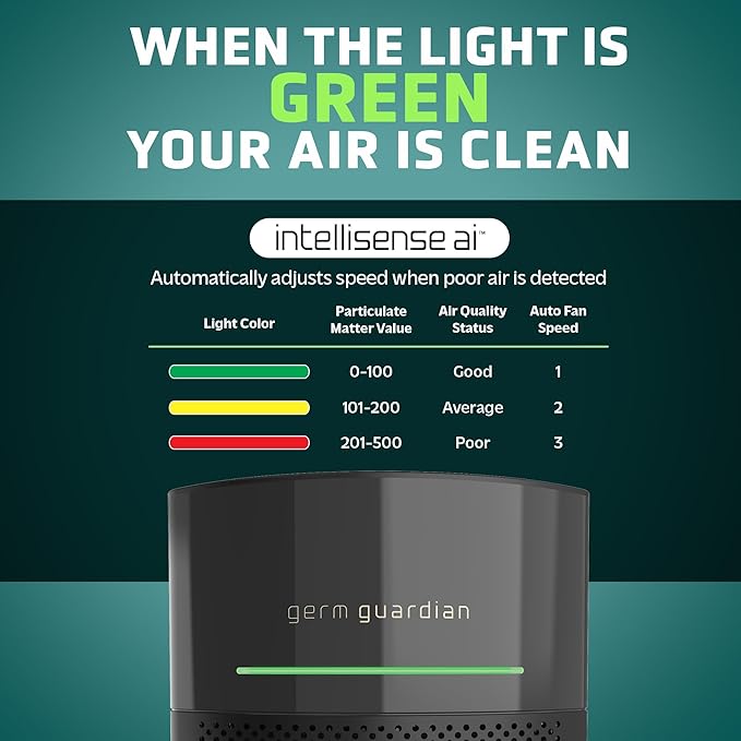 GermGuardian Airsafe+ Air Purifier for Home, for Wildfire Smoke, Pets, Pollen, Odor, Large Rooms Up To 1043 Sq. Ft. with HEPA Pure Air Filter, UV-C Light & Air Quality Sensor, 12", AC3000B, Black - Image 3