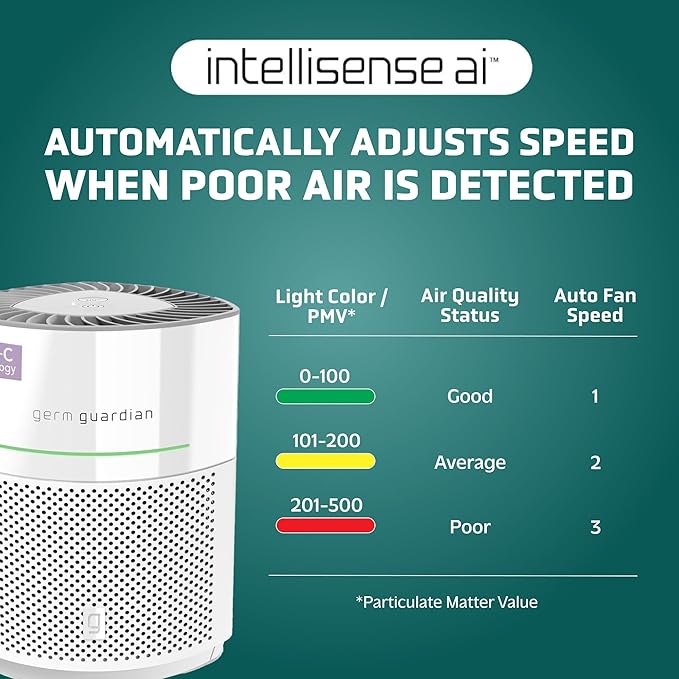 GermGuardian Airsafe+ HEPA Air Purifier for Home, Large Rooms Up To 1043 Sq. Ft. with HEPA Air Filter, UV-C Light & Air Quality Sensor, AC3000W, White - Image 3