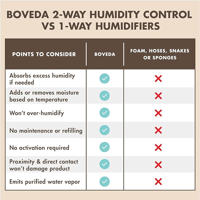 Boveda Music Small Starter Kit - (1) 49% RH Standard Boveda - Ideal Two-Way Humidty Control for MOST CLIMATES - For Ukulele, Violin, Clarinet & Other Small Wooden Instruments - Image 7