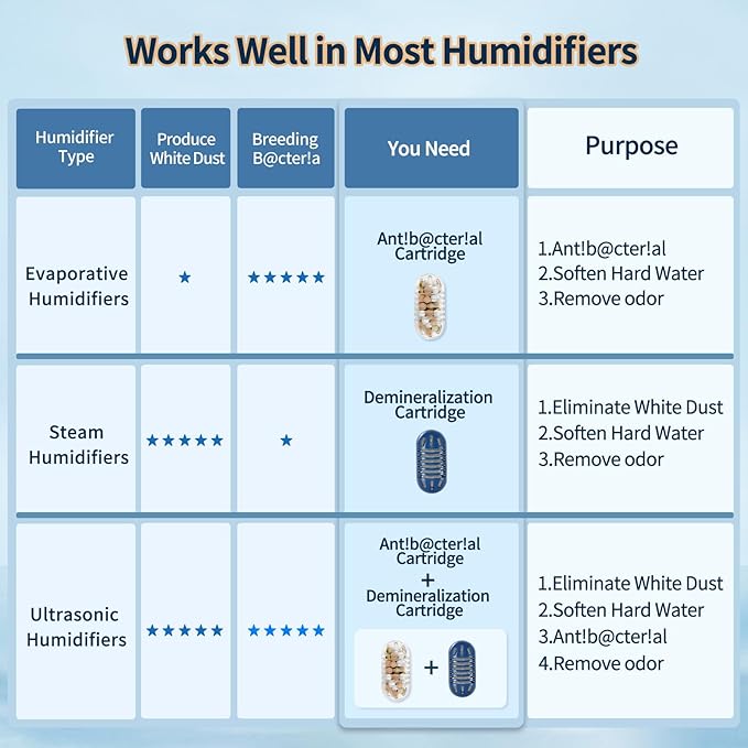 12-Pack Demineralization Cartridge for Humidifier Compatible with Most Humidifiers Replacement for Ultrasonic Humidifier Tank Cleaner Fish | Prevents Hard Water Build-Up | Eliminate White Dust - Image 2