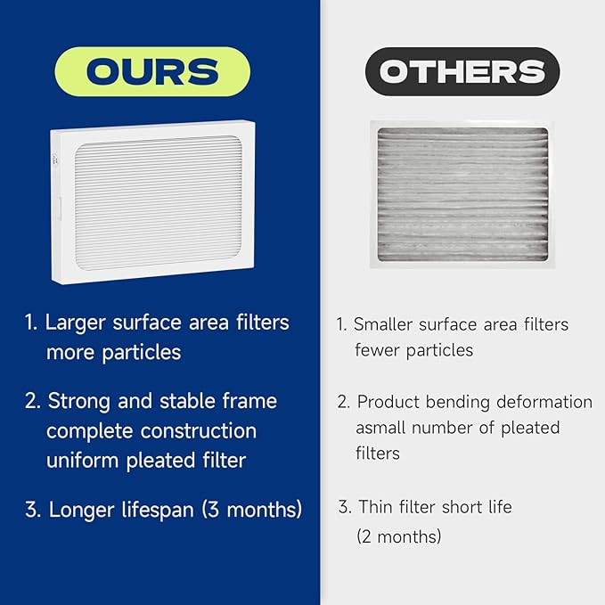 2-Pack 9 x 11 x 1 MERV 13 Replacement Dehumidifier Filter Compatible with Santa Fe Compact70, Ultra70, Element, Compact2, UA 65H dehumidifier Models - Image 5