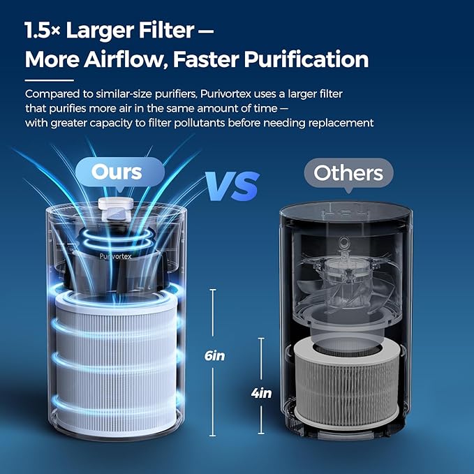Purivortex Air Purifiers for Home, Quiet HEPA Air Filter for Pollen, Smoke, Dust, Pet Dander, Odor, Hair, Covers Up to 880 Sq Ft (Model: PX500 White with Fragrance Sponge) - Image 4