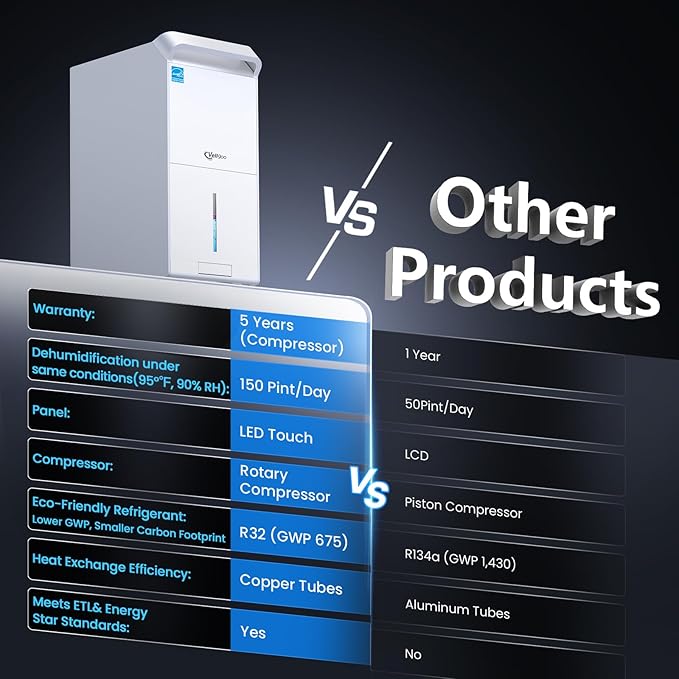 5,000 Sq.Ft Most Efficient Energy Star 2024 Dehumidifier with Pump,Vellgoo Max 120 Pint/D Compressor Dehumidifier for Basement with Drain Hose, Smart Humidity Control - Image 4