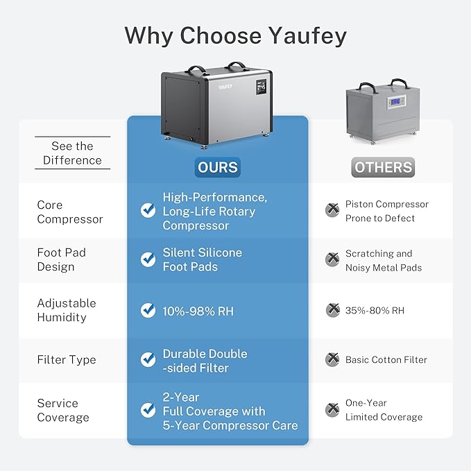 Yaufey 125 Pints Commercial Dehumidifier with Pump for Crawl Space, Basement, Industrial Area, 6500 Sq.Ft., 10-98% RH Humidity Control, 7/24 Running Continuous Drainage, TUV Certified, 5-Yr Coverage - Image 7
