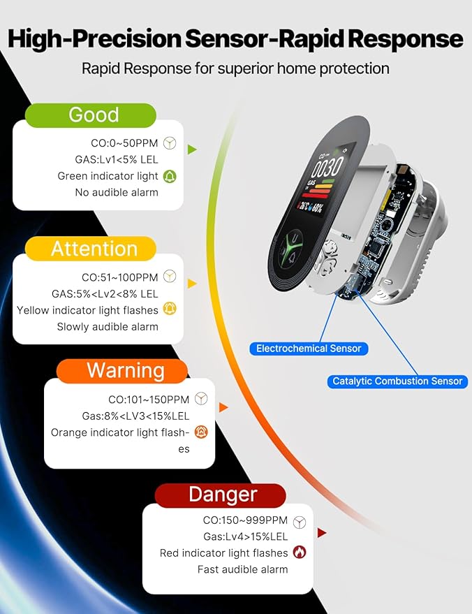 4IN1 Gas & Carbon Monoxide Detector Combination Plug in, CO Gas Monitor with Real-Time Temperature & Humidity Display, Alarm for Natural Gas, Propane - Image 4
