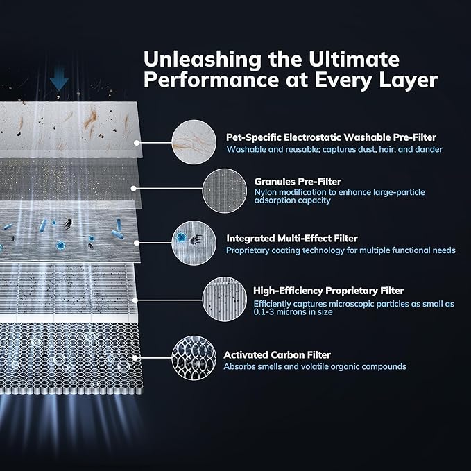 2300 ft² Air Purifiers with 240 CADR in Turbo Mode, AEOCKY Proprietary YearChange Filter, with Multi-Effect Filter, Washable Pre-Filter, Scent Capsule, Air Quality Monitor, for Home Large Room Pets - Image 7