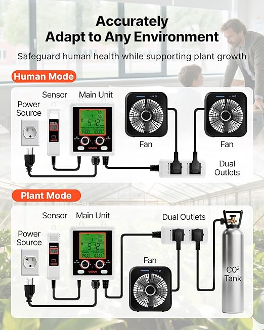 VEVOR Carbon Dioxide Monitoring Controller, Dual Outlets Carbon Dioxide Controller, CO2 Meter Monitor Day and Night Detection Feature, NDIR CO2 Sensor for Green House, Laboratories, Classrooms, Home - Image 3