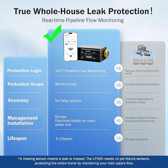 Frizzlife LP365-P Smart Water Monitor and Automatic Shutoff - 0.01 GPM Ultrasonic Micro Leak Detection, Wi-Fi / APP Control, Pressure+Flow Monitoring, 24/7 Water Usage Reports, Fits 3/4" and 1" - Image 3