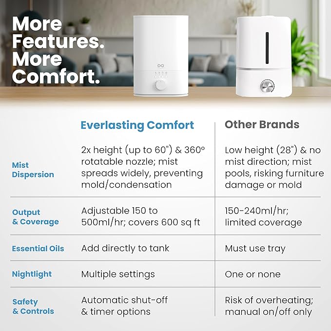 Everlasting Comfort 6L Humidifiers for Bedroom, Quiet 50HR Runtime No-Filter Supersized Cool Mist Humidifier Large Room for Whole House, Plants, Baby Nursery, Allergies, Dry Skin, Congestion, Indoor - Image 4