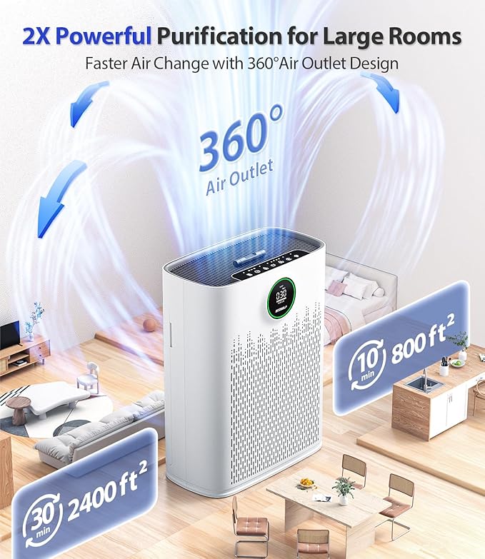 Air Purifiers for Home Large Room, Cover Up to 2400 Ft² with True HEPA Filter, Smart Mode, PM2.5 Air Quality Display, 22dB Sleep Mode, Aromatherapy with 2X-Purification & 360°Air Outlet, HAP603, White - Image 2
