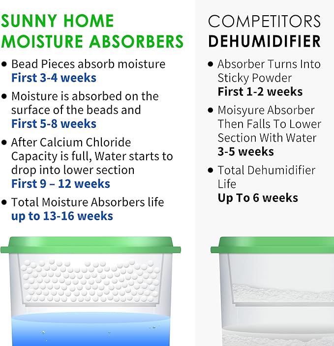 JOYLIFE Sunny Home (24 Pack) Moisture Absorbers 9.17oz, Unscented, Odor Eliminator, Dehumidifier and Deodorizer for Closet, Bathroom, Kitchen in Home & RVs. - Image 6