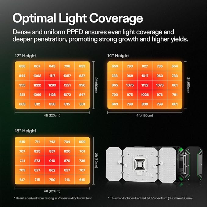 VIVOSUN AeroLight Wing AW200, Tunable Spectrum, LED Grow Light 200W with Integrated Circulation Fan, Compatible with App, Used with Controller E42A/E25 to Achieve More Functions - Image 4