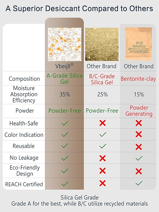 2 Gram (100 Pack) Color-Indicating Silica Gel Packets, Premium Food Grade Desiccant - Rechargeable Moisture Absorbers for Food Storage, Electronics, 3D Filament & Safes - Image 4