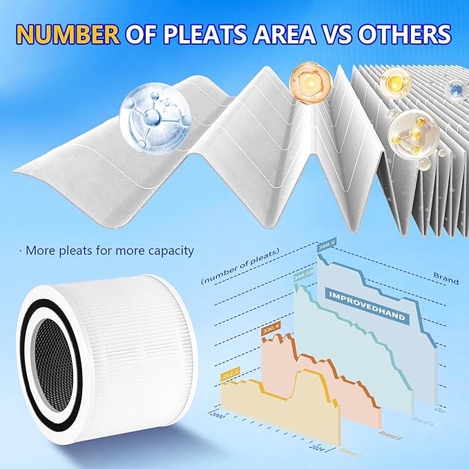 Core 300 Replacement Filter for LEVOIT Core 300S and Core 300-P Air Purifier, 3-in-1 H13 True HEPA Filter Replacement, Compared to Part # Core 300-RF, 2 Pack, White, By Improvedhand - Image 7
