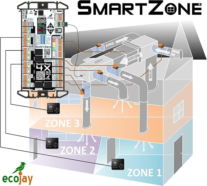 SmartZone-4X Control - 4 zone controller KIT w/Temp sensor - Universal Replacement for honeywell zoning panel truezone hz432 & more - Image 2