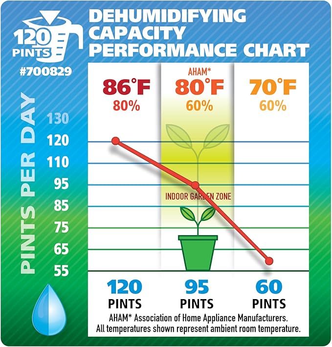 Ideal-Air Dehumidifier 60 Pint - Up to 120 Pints Per Day, White - Image 6