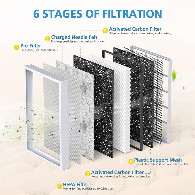 MSA3 Smoke Air Purifier Filter Replacement,Compatible with Membrane Solutions MSA3/MSA3S Air Purifier, Upgraded 6-in-1 Filter, 2-Pack, Smoke Version - Image 4