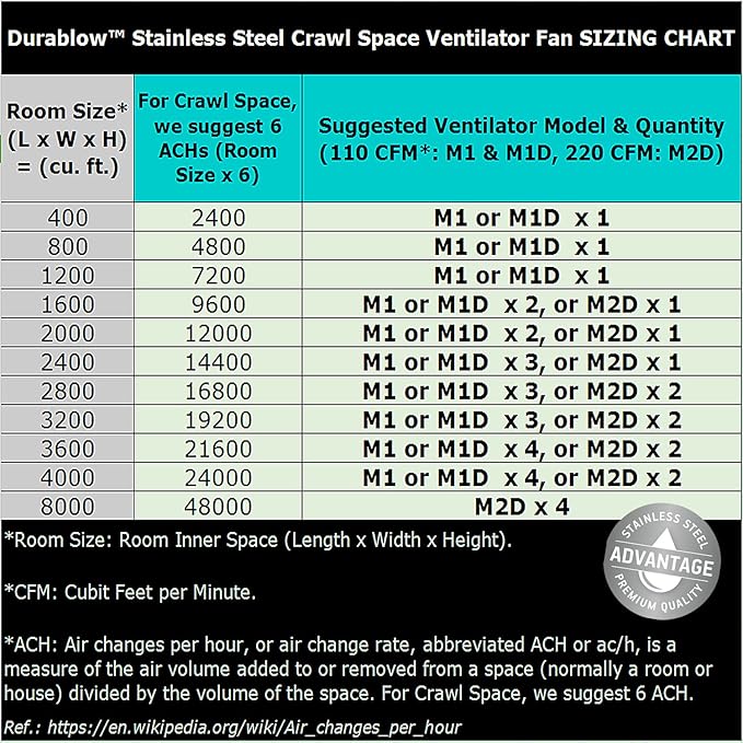 Durablow 220 CFM Air-Out Stainless Steel Crawl Space Vent Fan, Dual Fans, Foundation Vent, Radon Mitigation, for Crawl Space, Basement, with Freeze Protection Thermostat (Stainless steel, M2) - Image 4