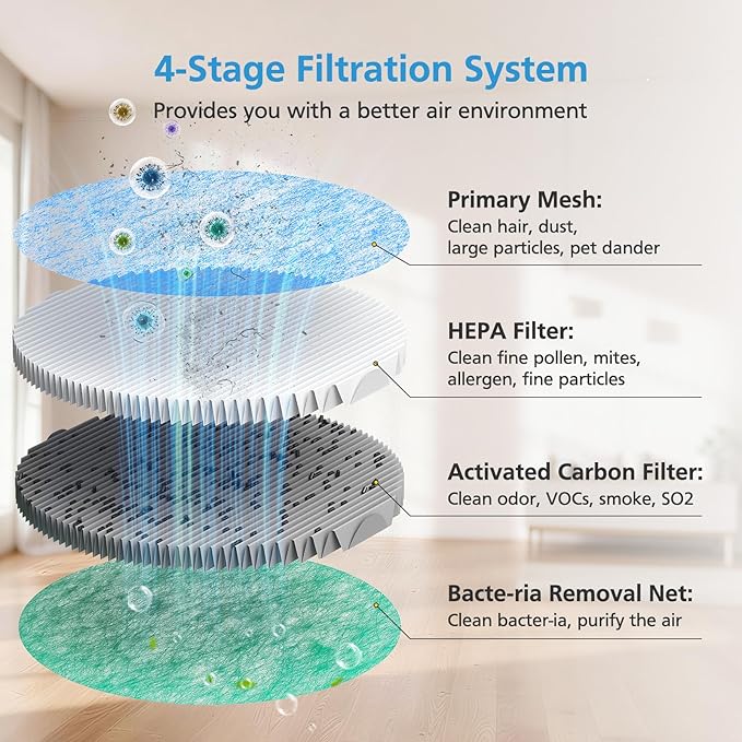 3 Pack HEPA Replacement Filters Compatible with HomBreez Air Purifier and Humidifier Combo (WG-03/WG-03-S/F-WG), 4-Stage Filtration System Filters - Image 4