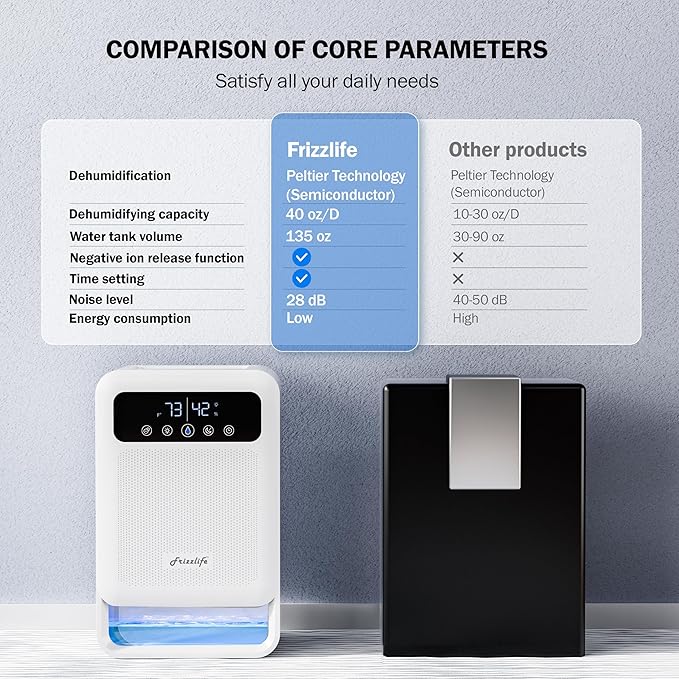 Frizzlife DH80 Air Dehumidifier, 135oz Water Tank W/Purifying Function, Quiet Small Dehumidifiers With Sleep Mode For Home, Bedroom, Bathroom, Basement W/Auto Shut Off, 7 Colors LED Light, White - Image 3